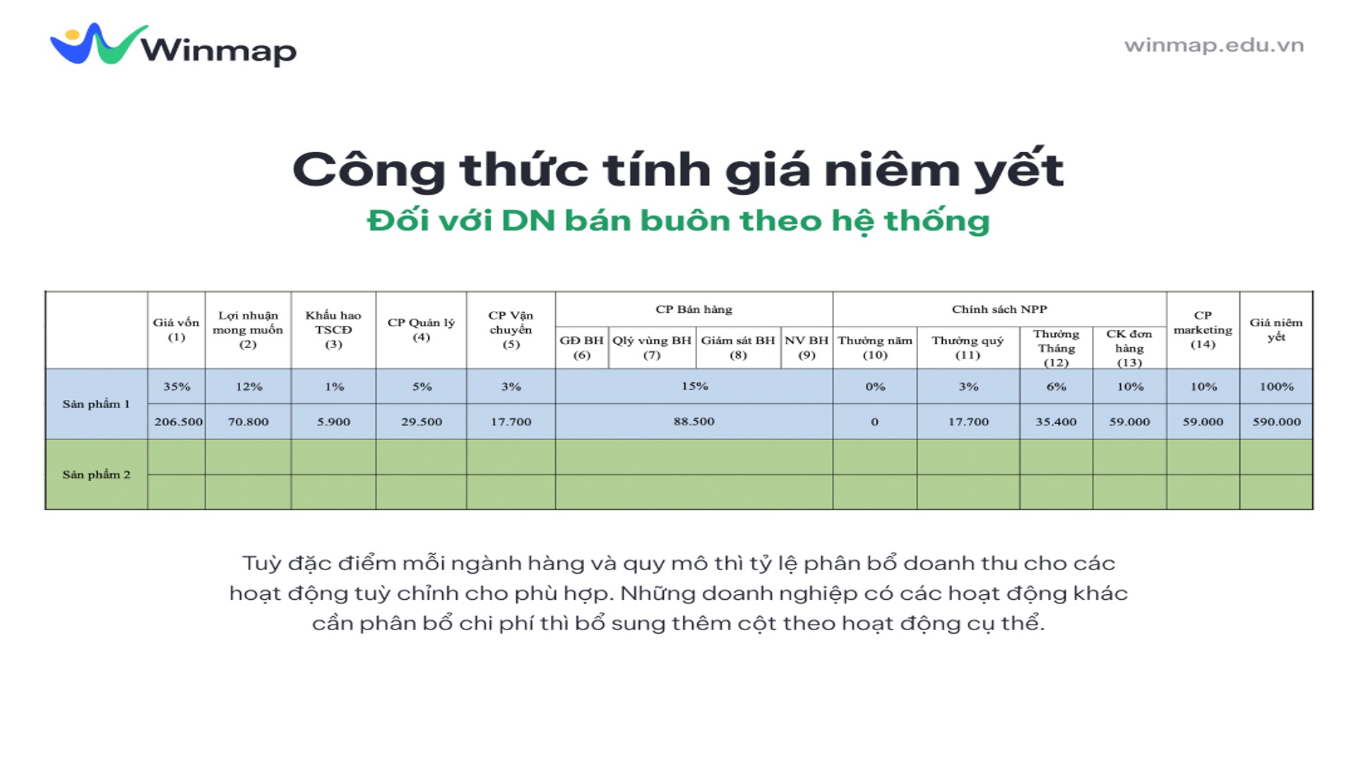 Công thức tính giá niêm yết cho nhà phân phối