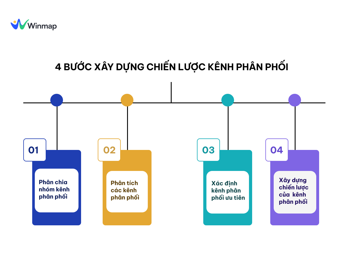 4 bước xây dựng chiến lược kênh phân phối